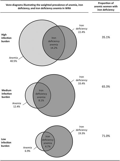 Accelerating action to reduce anemia: Review of causes and risk factors