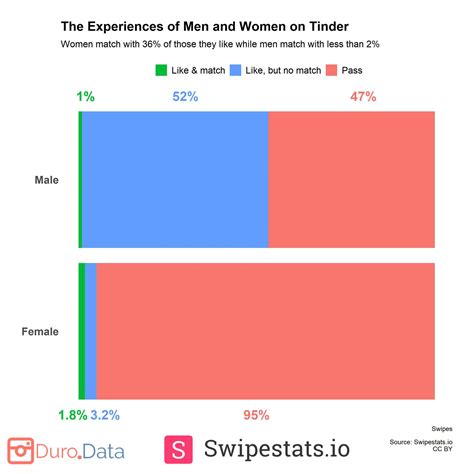 Tinder statistics : r/Tinder