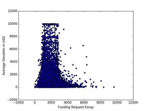 regression pattern detection  scatter plot cross validated