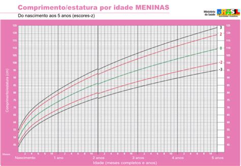 Altura Menina 4 Anos - altura por idade meninas - Avaliação Nutriconal