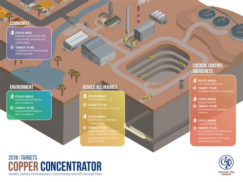 Mount Isa Mines Infographics - Glen Susans