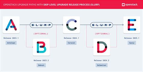 OpenStack Releases: OpenStack Releases