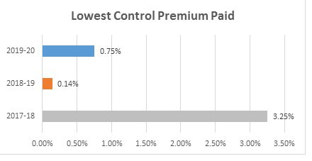 control premium analysis   top deals