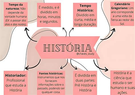 Onde As Fontes Históricas Podem Ser Adquiridas - MAPA MENTAL SOBRE FONTES HISTÓRICAS - Maps4Study