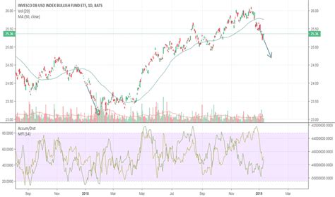 uup stock price  chart amexuup tradingview