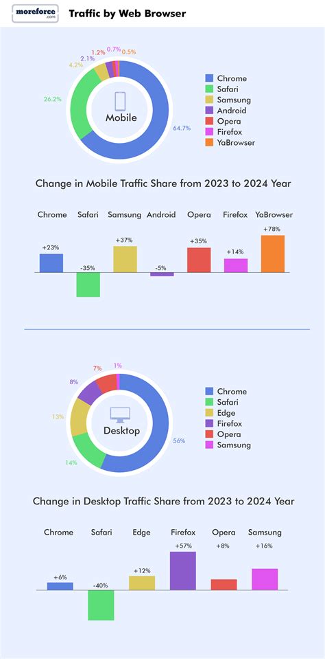 Porn Viewing Statistics for 2025 [+Infographic] - MoreForce.com