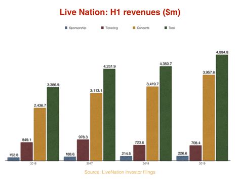 Live Nation has pushed concert prices up in the past 18 months.. and it
