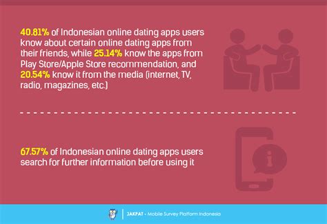 It’s a Match! – Survey Report on Indonesian Online Dating Apps Users ...