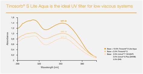 TINOSORB® S LITE AQUA | BASF's Care Creations