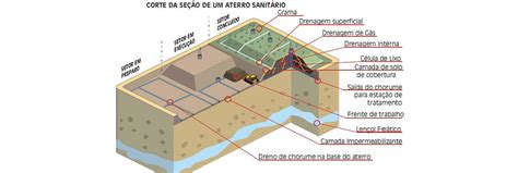 Saiba como funciona um aterro sanitário