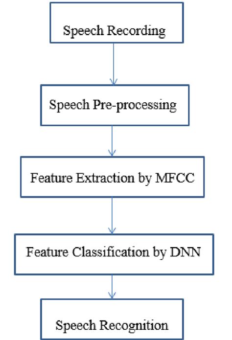 1. Block diagram of proposed architecture | Download Scientific Diagram