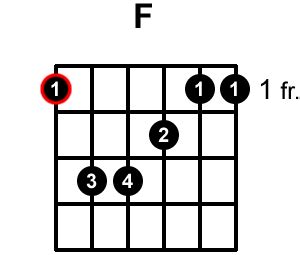 Barre akordi | MALA ŠKOLA GITARE