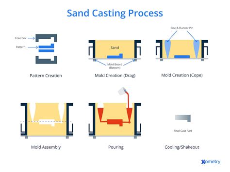 All About Sand Casting | Xometry
