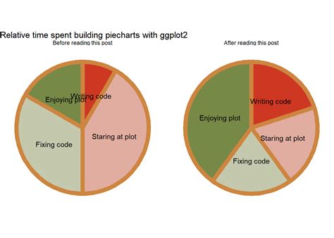 ggplot easy  pie charts  bloggers