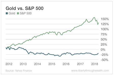 After Years Of Under-performance Will Gold Rise This Year ...