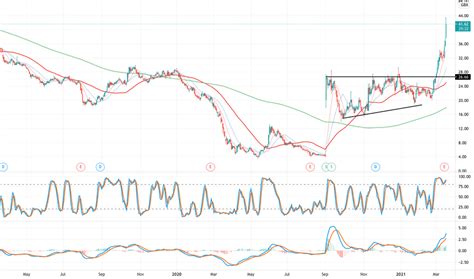 hmso stock fund price  chart lsehmso tradingview
