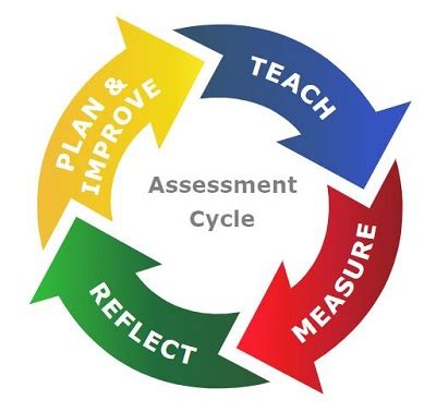 Assessment at Highline » Learning & Teaching Center 