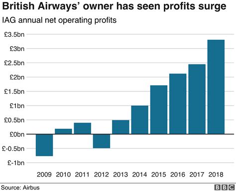 British Airways pilots strike for second day over pay - BBC News