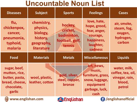 Countable and Uncountable nouns with their Rules | Englishan ...