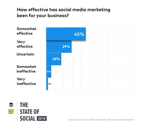 The State of Social 2018 Report [New Social Media Marketing Data]