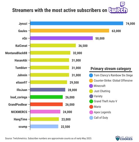 Your State’s Top Twitch Streamer (And What They Do) | All About Cookies