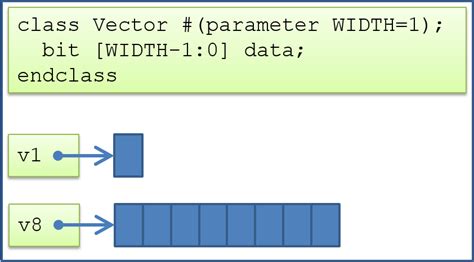 systemverilog parameterized classes verification horizons