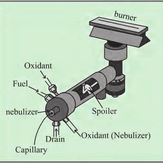 Main components of an atomic absorption spectrometer. | Download ...