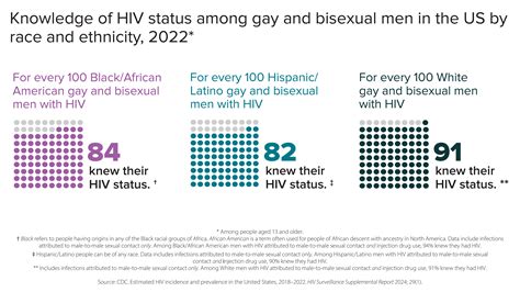 White Aids Patients Fast Facts: HIV And Gay And Bisexual Men | HIV