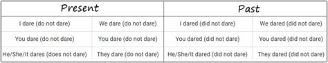 Модальный глагол dare: перевод на русский, спряжение, примеры
