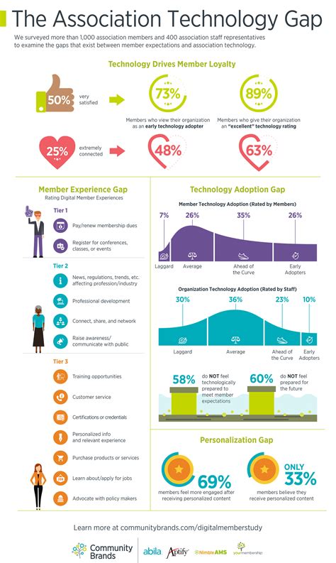 Community Brands Digital Member Study Finds Professional Membership