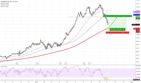 MORN Stock Price and Chart — NASDAQ:MORN — TradingView