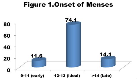 shows age  menarche   girls attained menarche   age