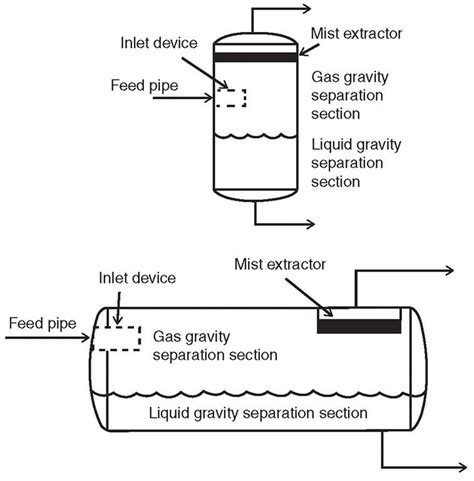 Gas/Liquid Separators: Quantifying Separation Performance—Part 1