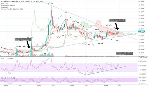 sml stock price  chart lsesml tradingview uk