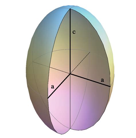 Ellipsoids