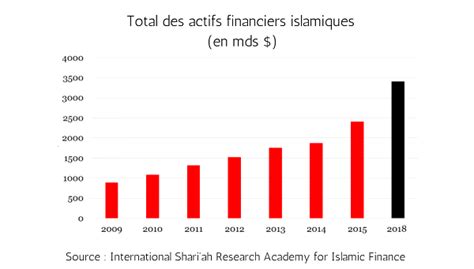 la finance islamique quest ce  cest algerie