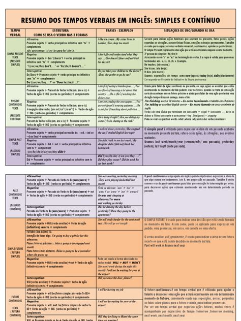 Resumo Dos Tempos Verbais em Ingles - Simples e Continuo - Rstrutura ...
