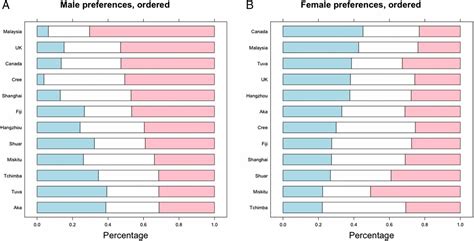 human preferences  sexually dimorphic faces   evolutionarily