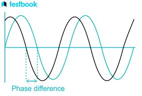 relation  phase difference  path difference