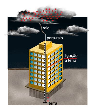 Para Raio Como Funciona - IF-SC. Física do Campus Araranguá: Como funciona um para-raios?