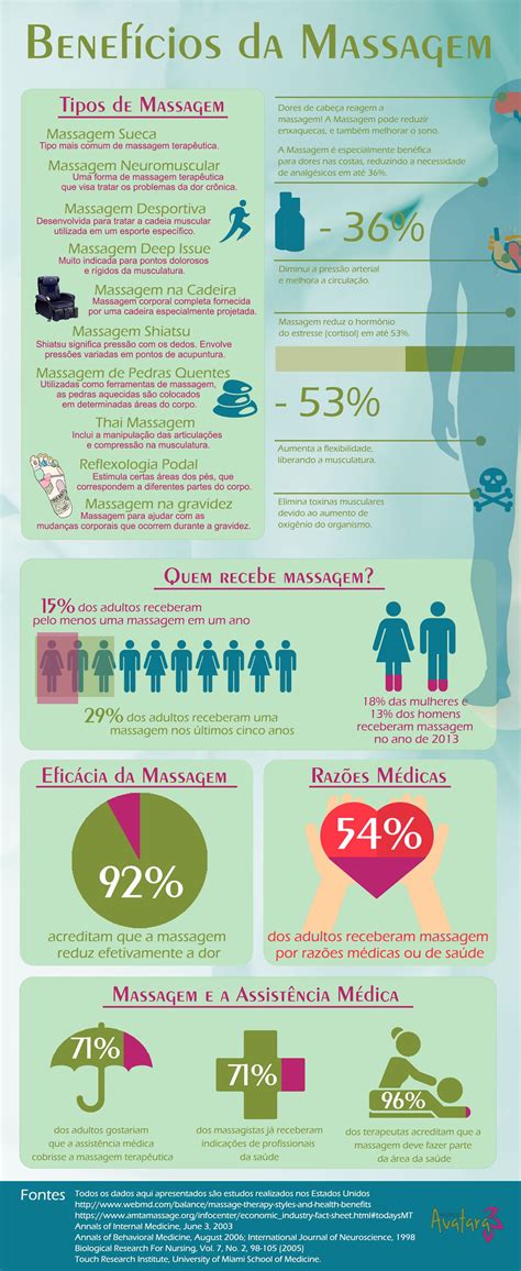Infográfico: Benefícios da Massagem - Tipos e Eficácia | Benefícios da