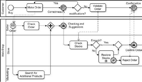 business process  handle orders    shop