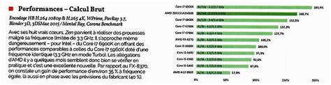 First AMD Ryzen Compute and Gaming Benchmarks Leaked - Aggregate Performance 46% Faster Than FX ...