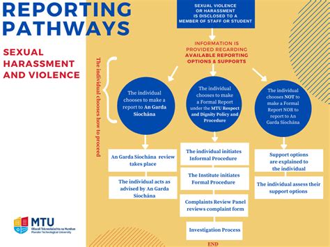 MTU Cork Campus - Sexual Assault: Emergency and Supports
