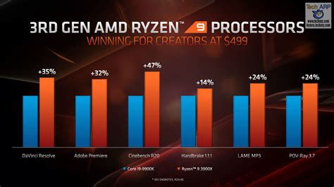 The AMD 3rd Gen Ryzen Deep Dive Tech Briefing! | 3rd Gen Ryzen ...