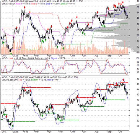 wdc western digital corporation stock quote technical analysis
