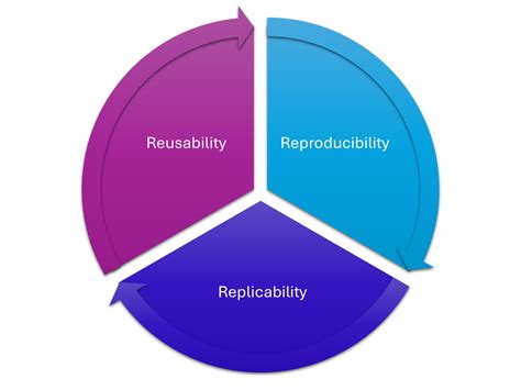 Reproducibility, Replicability, & Reusability – Work Notes