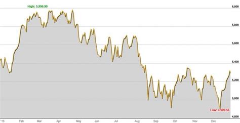 The Ups and Downs of the ASX - Morrows Corporate