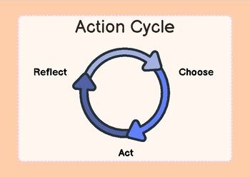 ib action cycle  method   pastel coach tpt