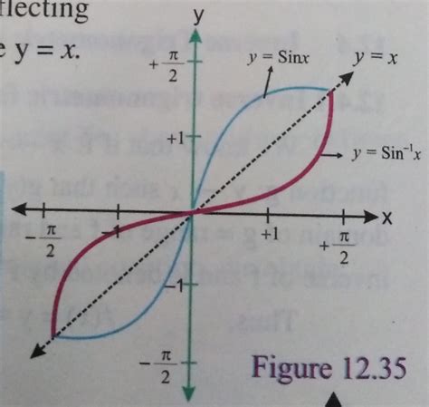 tikz pgf - How to plot the graph of sine and its inverse function in ...